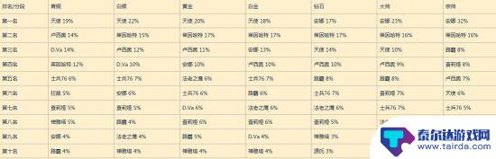 守望先锋英雄top 守望先锋天梯分段玩家主力英雄TOP10排名有哪些