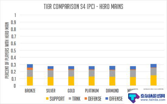 守望先锋英雄top 守望先锋天梯分段玩家主力英雄TOP10排名有哪些