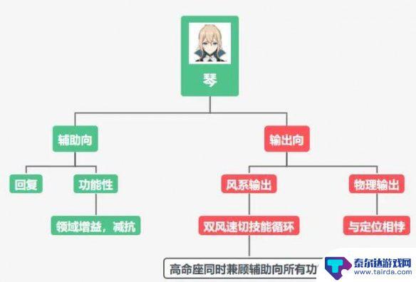 原神琴的培养攻略 原神琴怎么培养最好