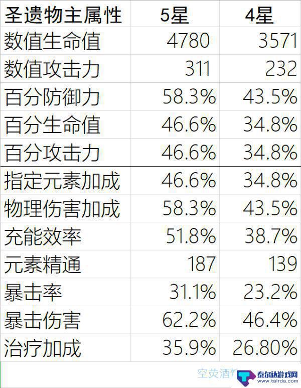 原神生命杯加多少生命 原神圣遗物满级属性如何选择