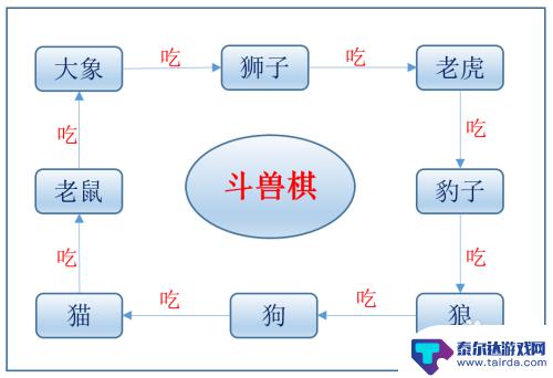 斗兽棋如何快速赢 斗兽棋高阶玩法攻略