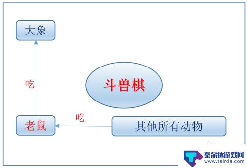 斗兽棋如何快速赢 斗兽棋高阶玩法攻略