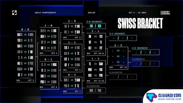 瑞士轮第4轮抽签结果：TES将再次面对LCK队伍，BLG避免内战对阵全华班球队