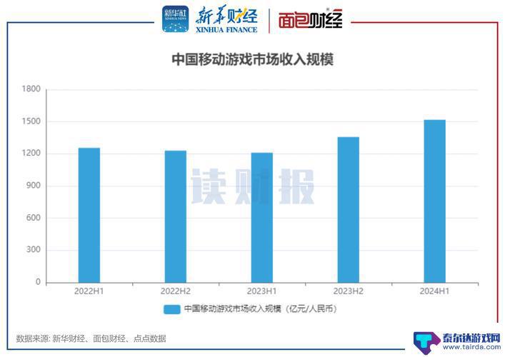 中国手游市场6月份收入达17.6亿美元，33家厂商占全球三分之一，米哈游收入增长32%