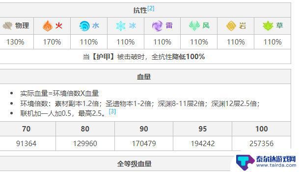 原神四人联机怪物血量是单机的几倍 原神3.1联机副本难度是否增加