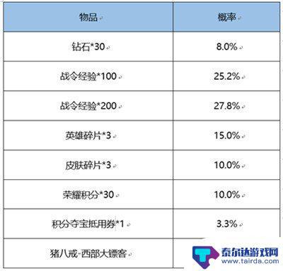 王者荣耀返场战令皮肤宝箱多少次必得 王者荣耀战令皮肤宝箱多少次必得介绍