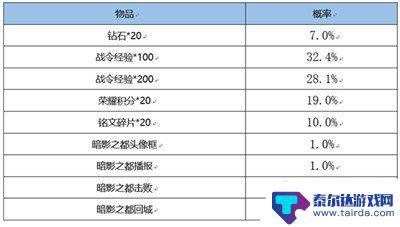 王者荣耀返场战令皮肤宝箱多少次必得 王者荣耀战令皮肤宝箱多少次必得介绍