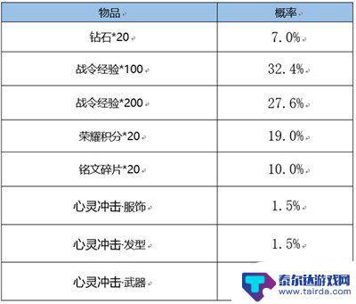 王者荣耀返场战令皮肤宝箱多少次必得 王者荣耀战令皮肤宝箱多少次必得介绍