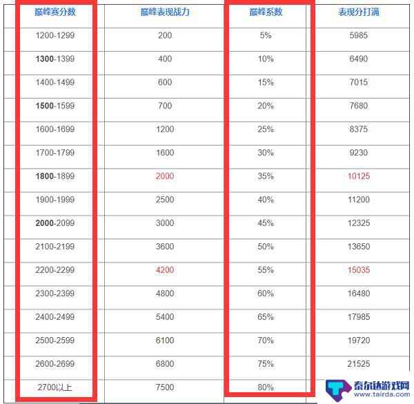 巅峰1800分打满有多少系数 王者荣耀巅峰系数影响战绩的因素