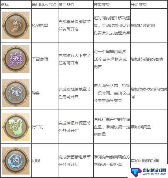 征途2手游通用秘籍大全 征途2通用秘术效果列表