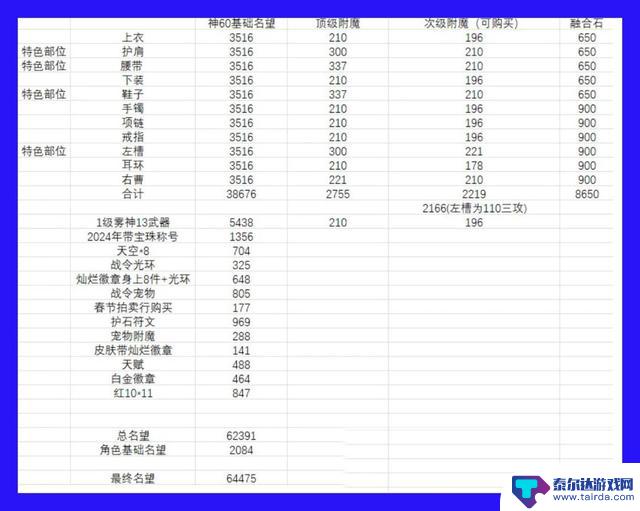 DNF：9.12达成65187名望的秘诀，详细解读2套礼包打底效果