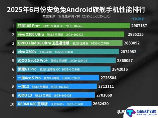 安卓手机性能排行榜TOP10，第一名绝对称霸！