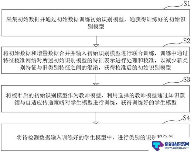 基于增量学习的在线学习方法及系统专利，快速更新学生模型