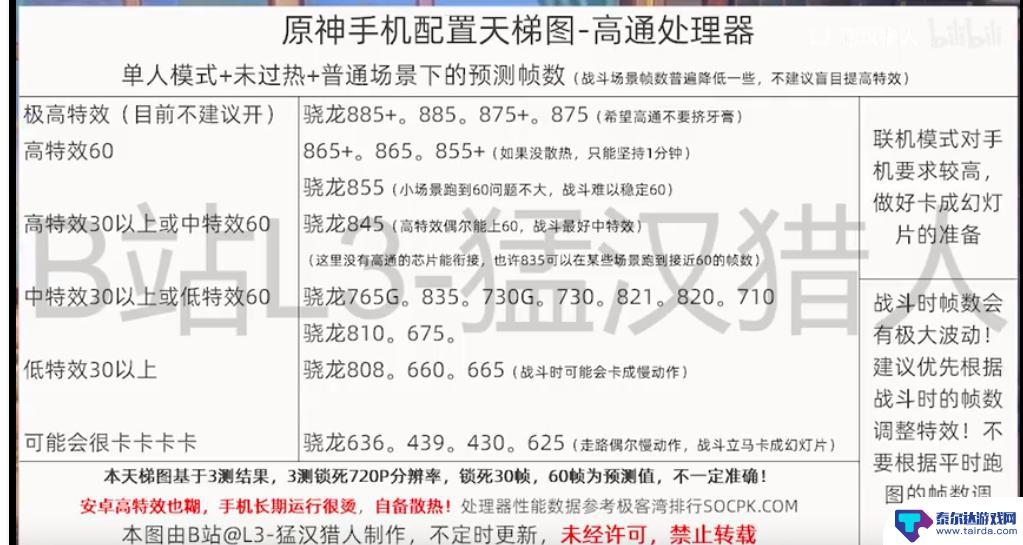 玩原神手机配置不好怎么办 原神手机配置天梯图2021