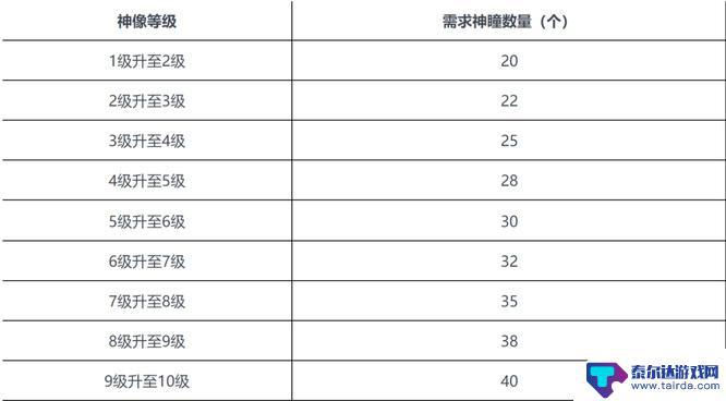 原神草神像目前最高多少级 原神手游3.3草神像最高能升到多少级