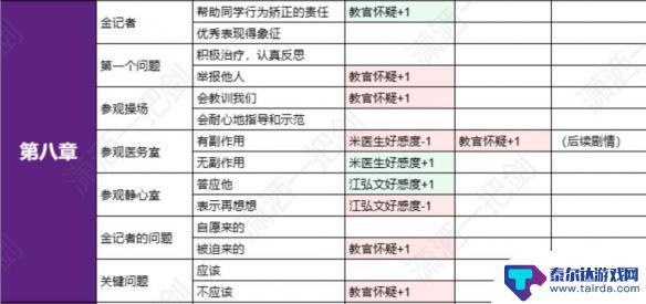 飞越13号房怎么看好感度 飞越13号房全分支选择好感度