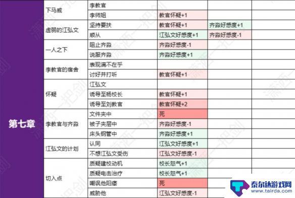 飞越13号房怎么看好感度 飞越13号房全分支选择好感度