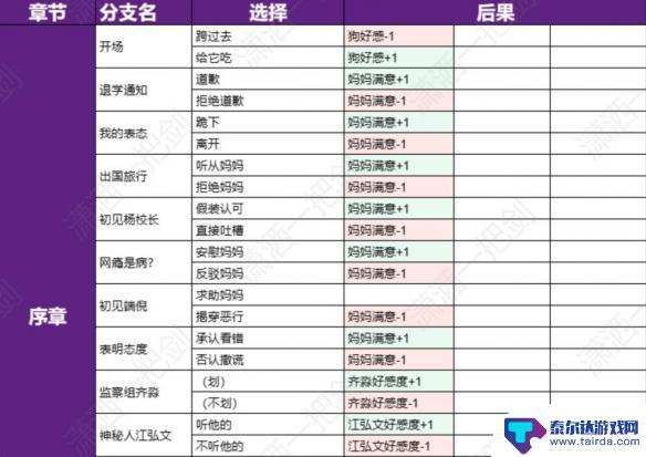 飞越13号房怎么看好感度 飞越13号房全分支选择好感度