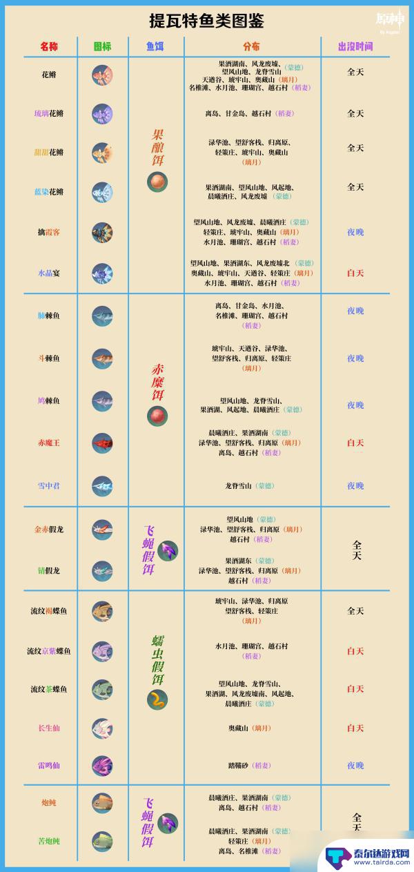 原神鱼的种类 原神鱼类图鉴