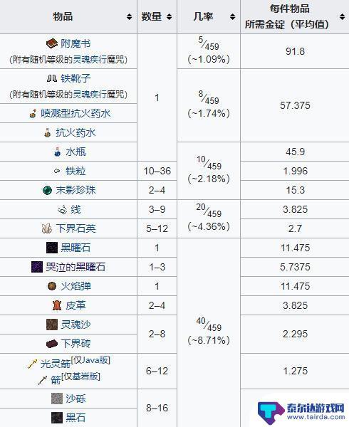 我的世界猪灵交易概率表 《我的世界》猪灵爆率统计