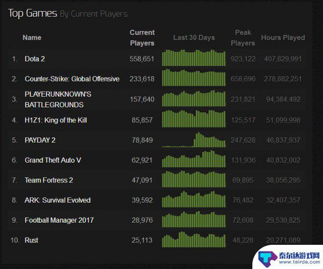 steam在线查询 Steam游戏同时在线人数怎么查