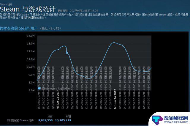 steam在线查询 Steam游戏同时在线人数怎么查