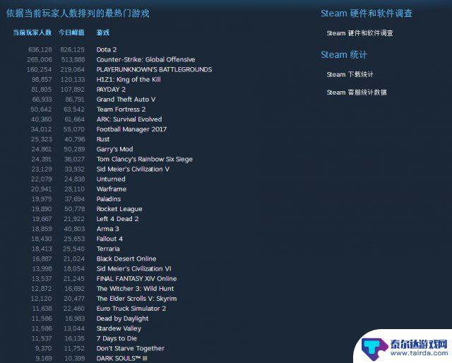 steam在线查询 Steam游戏同时在线人数怎么查