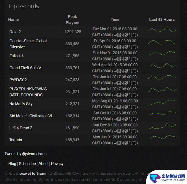 steam在线查询 Steam游戏同时在线人数怎么查