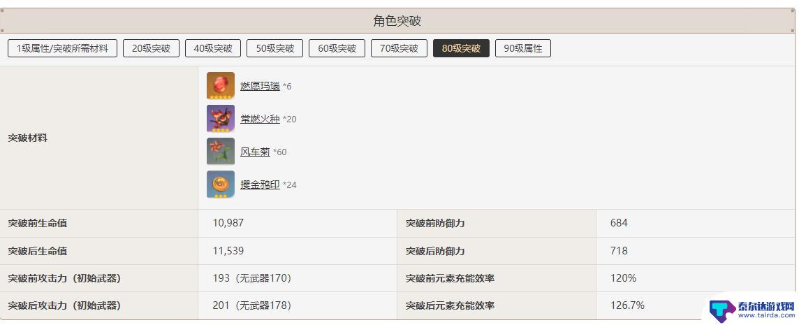 原神81级和90级差别大吗 原神手游3.5班尼特81级与90级的属性差异