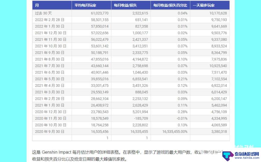 有多少人玩原神国际服 原神全球玩家数量统计