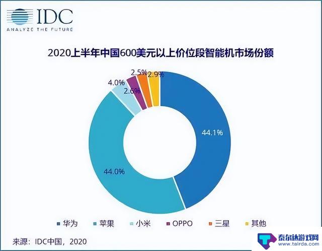 华为逆势崛起，iPhone开年暴跌30%，消费者纷纷转向遥遥领先的华为？