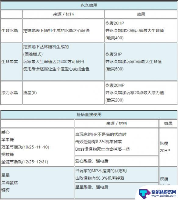 泰拉瑞亚食物作用 《泰拉瑞亚》食物效果图鉴一览