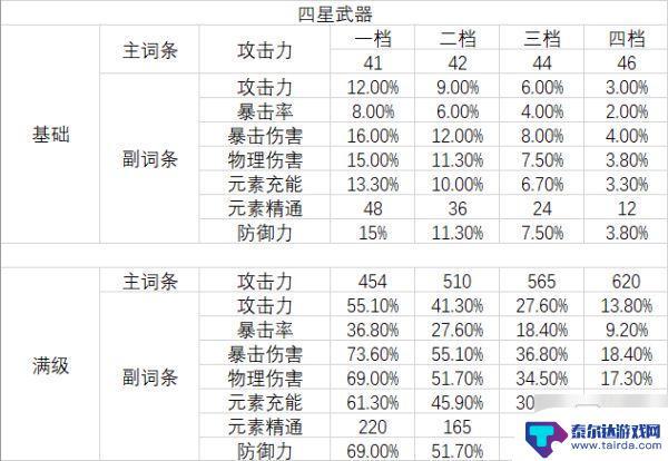 原神专武对应表 原神武器副词条数据