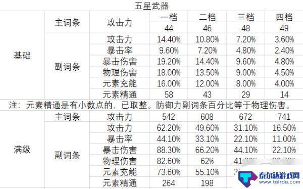 原神专武对应表 原神武器副词条数据