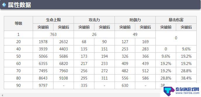 原神甘雨升级加什么效果 原神甘雨升级属性加点攻击力