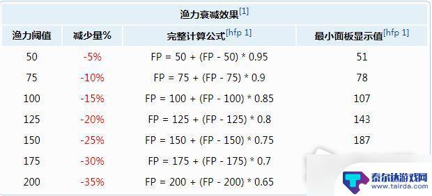 泰拉瑞亚混沌鱼要多少渔力才钓得到 《泰拉瑞亚》钓鱼任务和成就指南