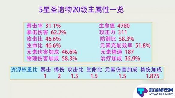 原神极品圣遗物属性 原神圣遗物评分系统推荐