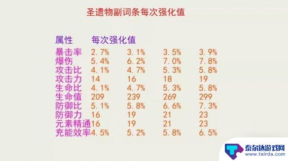 原神极品圣遗物属性 原神圣遗物评分系统推荐