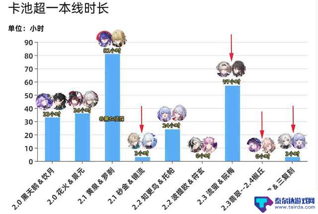 崩铁2.5卡池四卡池UP流水公开！流水时间不足抖3小时，仍不及乙游！