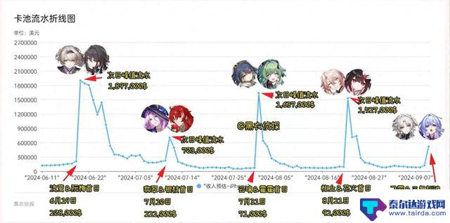 崩铁2.5卡池四卡池UP流水公开！流水时间不足抖3小时，仍不及乙游！