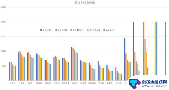 天涯明月刀手游还有人吗 《天涯明月刀》24年3月春季版本