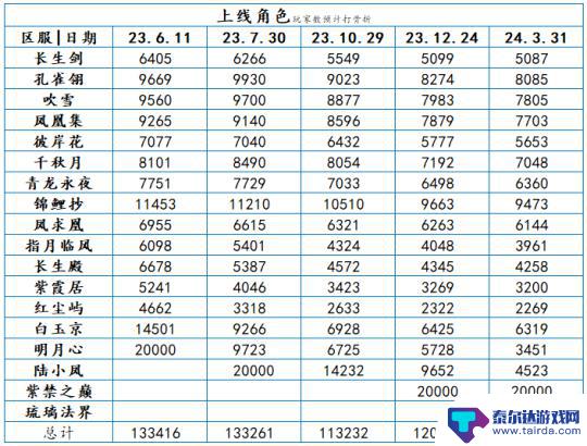 天涯明月刀手游还有人吗 《天涯明月刀》24年3月春季版本