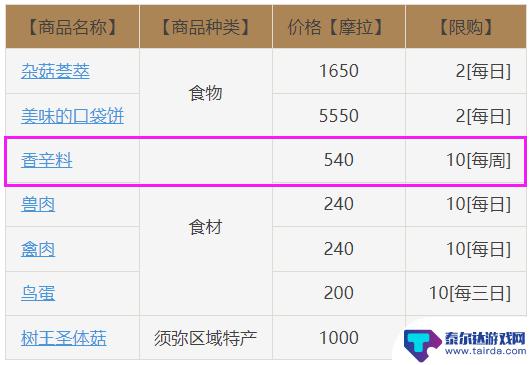 原神调味料在哪买 原神香辛料在哪些商店可以买到