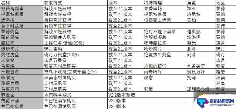 原神 五星食谱 《原神》全食谱查缺补漏