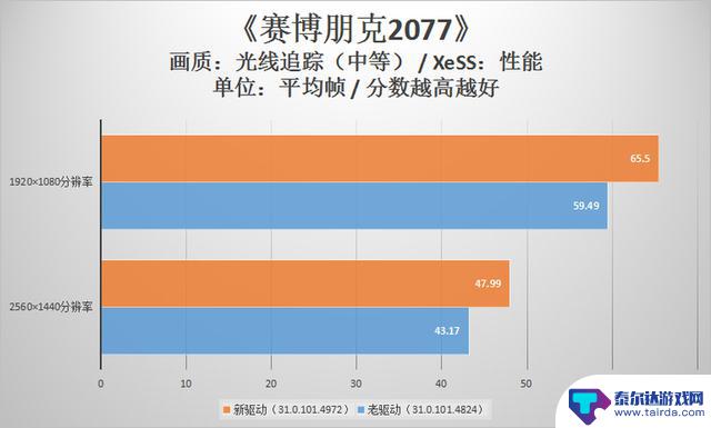 英特尔锐炫显卡持续兑现游戏性能优化承诺，时隔不到三个月大量DX11游戏提升喜人