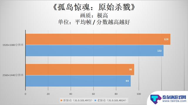 英特尔锐炫显卡持续兑现游戏性能优化承诺，时隔不到三个月大量DX11游戏提升喜人