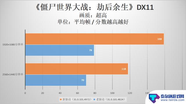 英特尔锐炫显卡持续兑现游戏性能优化承诺，时隔不到三个月大量DX11游戏提升喜人