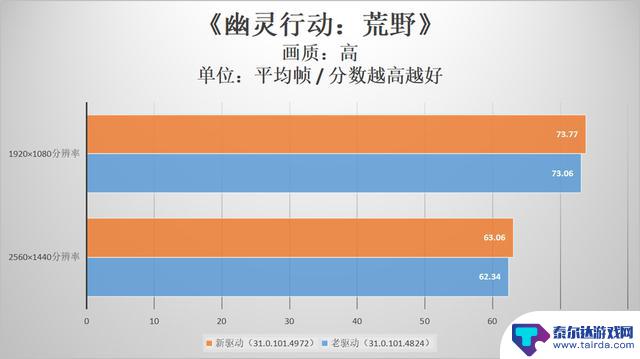 英特尔锐炫显卡持续兑现游戏性能优化承诺，时隔不到三个月大量DX11游戏提升喜人