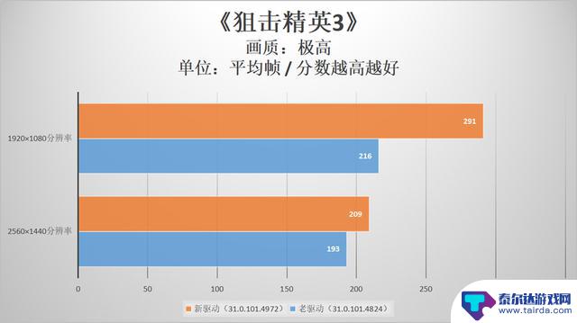 英特尔锐炫显卡持续兑现游戏性能优化承诺，时隔不到三个月大量DX11游戏提升喜人