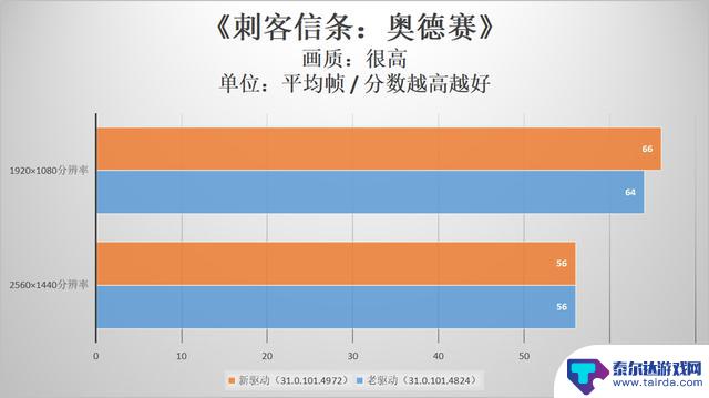 英特尔锐炫显卡持续兑现游戏性能优化承诺，时隔不到三个月大量DX11游戏提升喜人